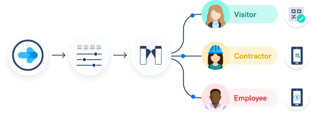 access control user flow