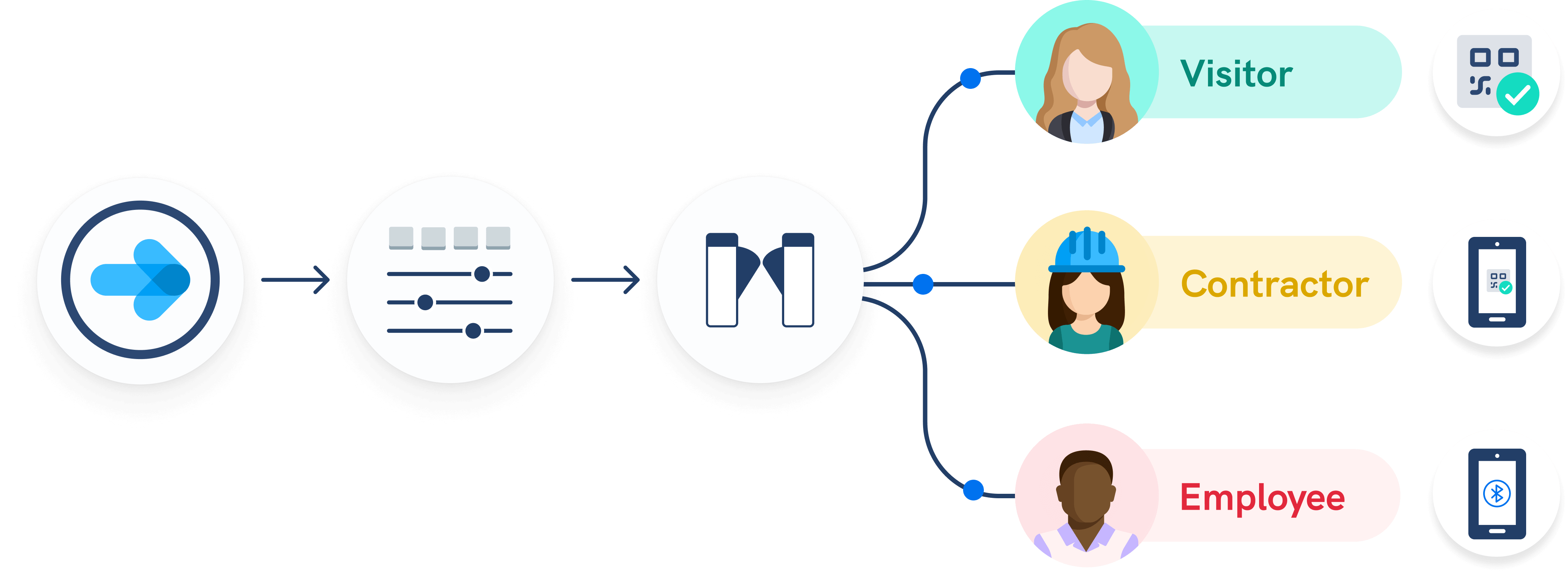 access control user flow 3