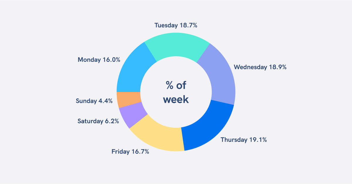 Popular Hybrid work days pie chart