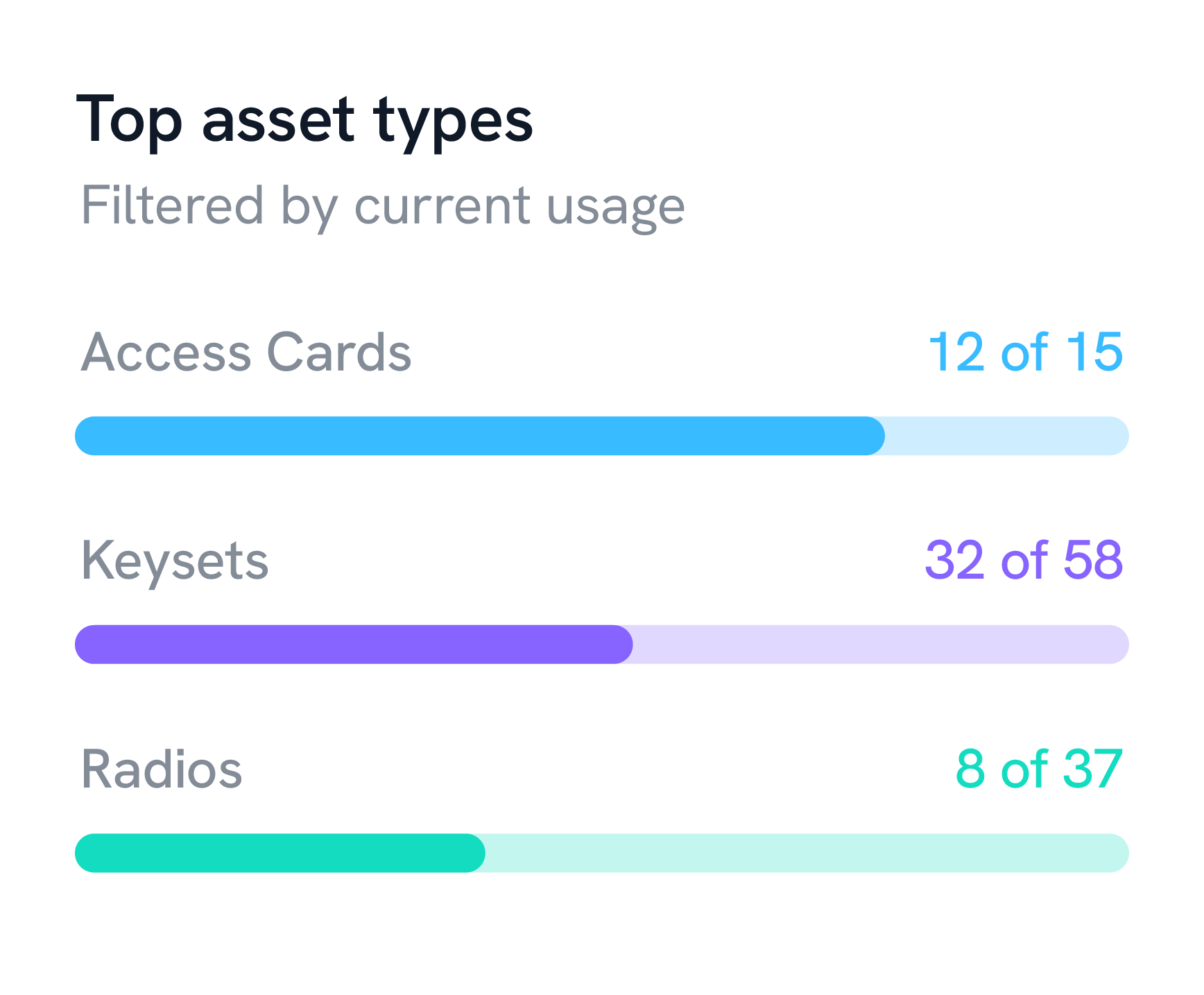 top asset types